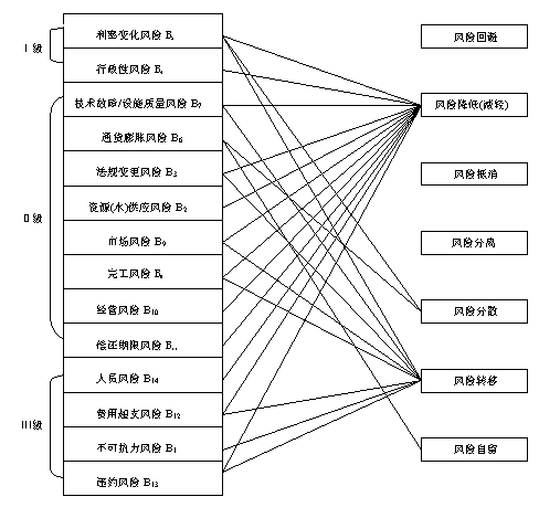 运用项目风险管理系统模型进行项目风险管理