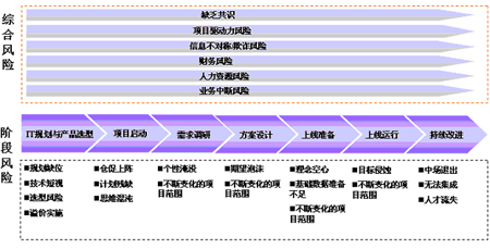 如何进行项目风险评估