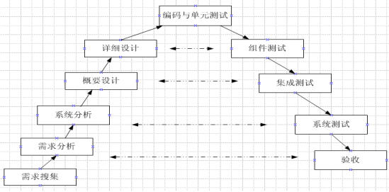 大型软件项目中的组织环境 - - 管理+IT第一门