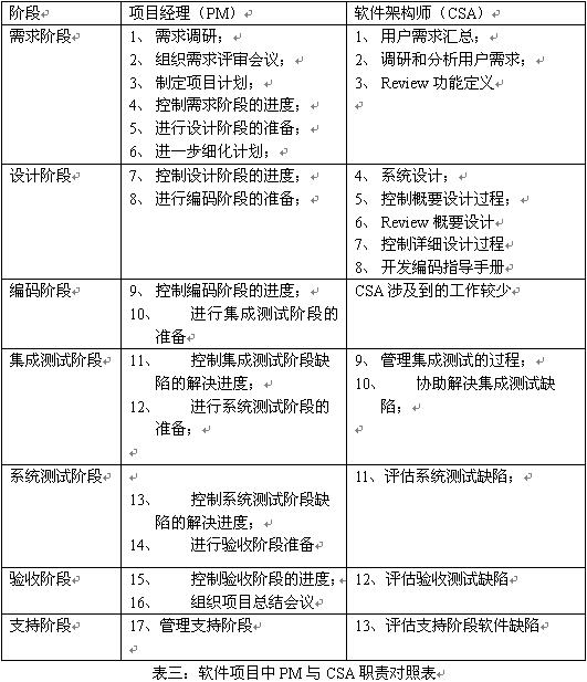 素材-大型软件项目中的组织环境
