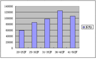 各个年龄段人口比例_某国不同年龄段人口所在百分比