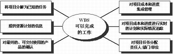 建设工程项目工作分解结构(wbs)的思考