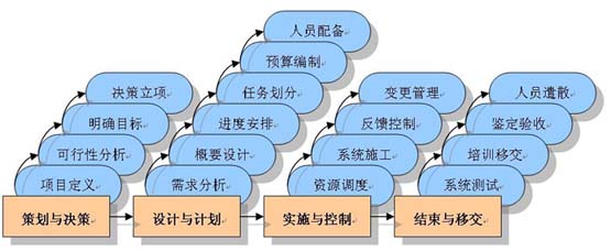 文章:图书馆项目管理的模式和方法