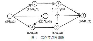 基于关键链的信息系统项目开发进度风险分析