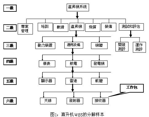 文章:航空器WBS的发展程序