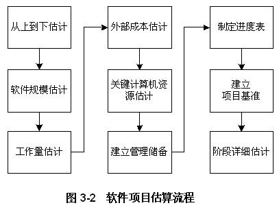 【转】软件项目策划过程（二） - rongrjianxin - 烽火戏诸侯