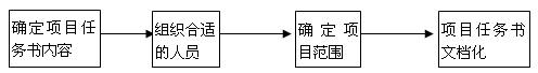 【转】软件项目策划过程（一） - rongrjianxin - 烽火戏诸侯