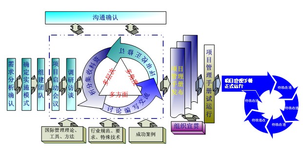 文章:构建卓越的EPC项目管理体系