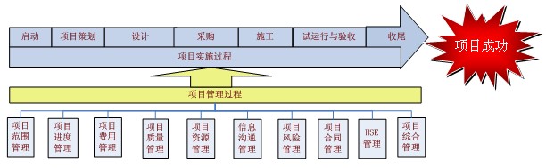 epc项目组织结构及管理人员职责