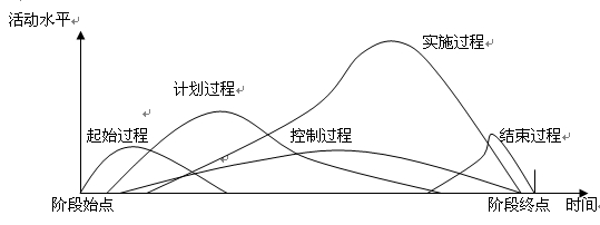文章:项目管理过程与项目生命周期