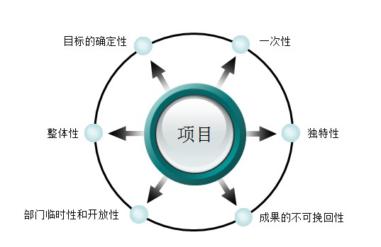把项目当做产品来做 - 中国工程项目管理网