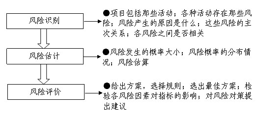 文章:项目风险分析方法与管理研究