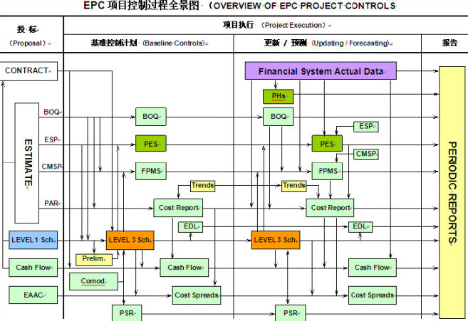 项目控制--EPC项目管理的一体化平台_项目管