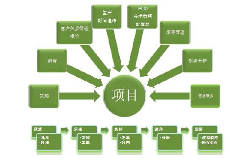 项目化管理模式解项目型生产管理难题