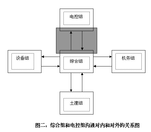 项目管理--小议基建工程沟通管理_项目管理文