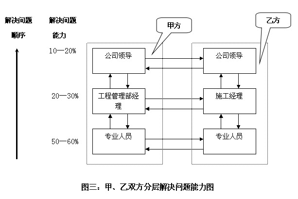 项目管理--小议基建工程沟通管理_项目管理文