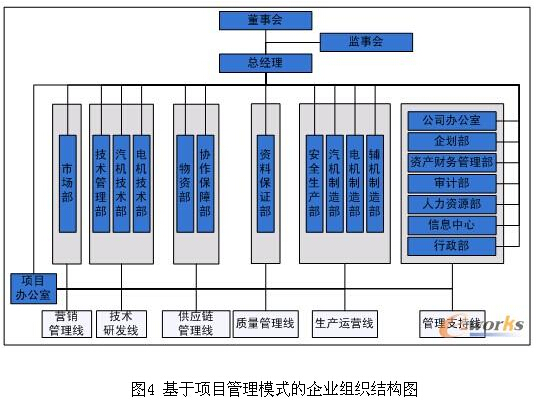 项目制造型企业应如何设置组织结构_项目管理文章库_项目管理者联盟