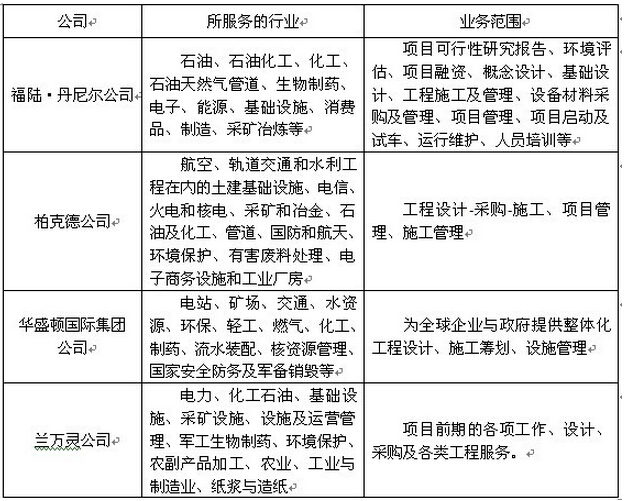 【epc总承包模式工程总价怎么确定】