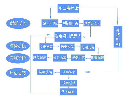 分析ERP项目及工程管理的内容与技巧_项目管