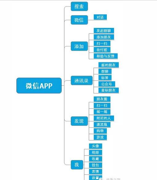 做一个APP,从头到尾产品经理需要做什么(二)-