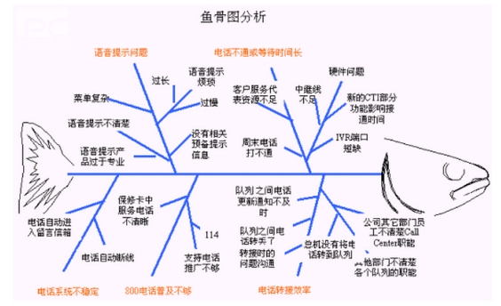 用鱼骨图分析法发现问题的根本原因_项目管理文章库_项目管理者联盟