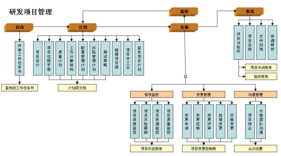 帖子:研发项目管理流程图(项目管理者联盟论坛)