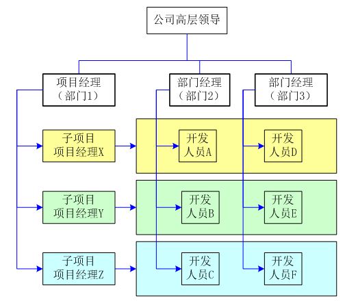 矩阵式组织结构中的跨部门管理