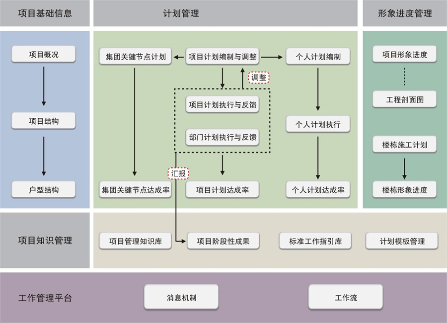 明源项目运营管理(POM)平台