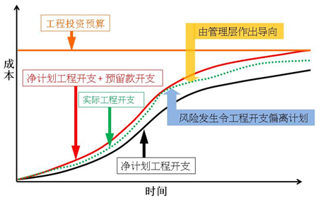 地铁工程项目的 成本 目标有投资估算