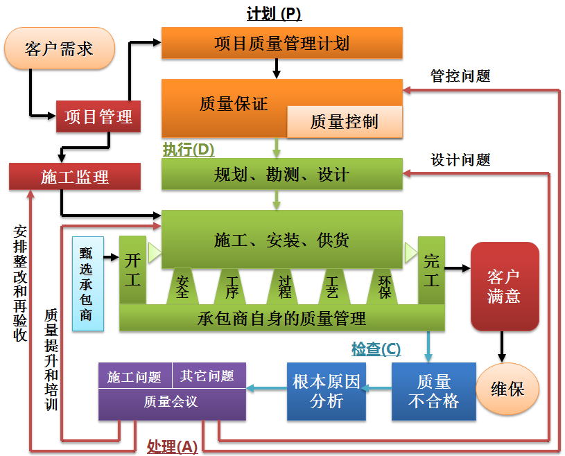 工程项目质量管理pdca的示意图