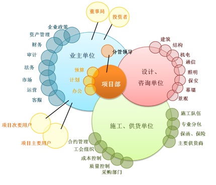 项目管理