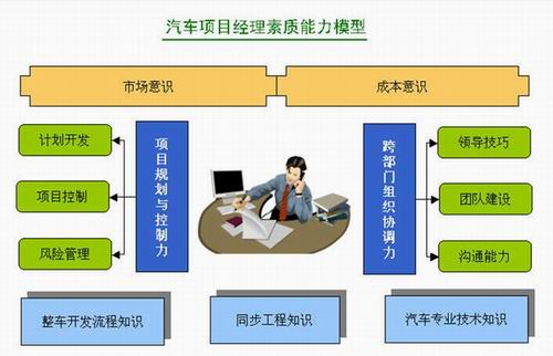 共创国际汽车开发项目管理培训方案