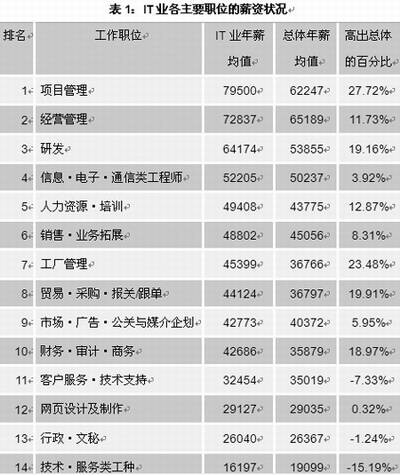 项目管理居it业职位年薪排名之首(3.6) - - pm项
