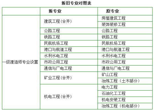 2009年一级建造师执业资格考试报考指南-园林