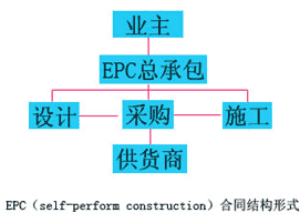 关于EPC总承包模式管理的的毕业论文开题报告范文